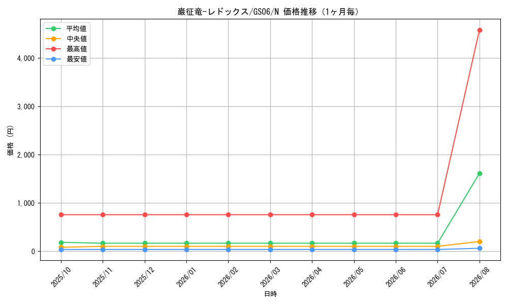 graph_card7798_series16997_rarity1_month