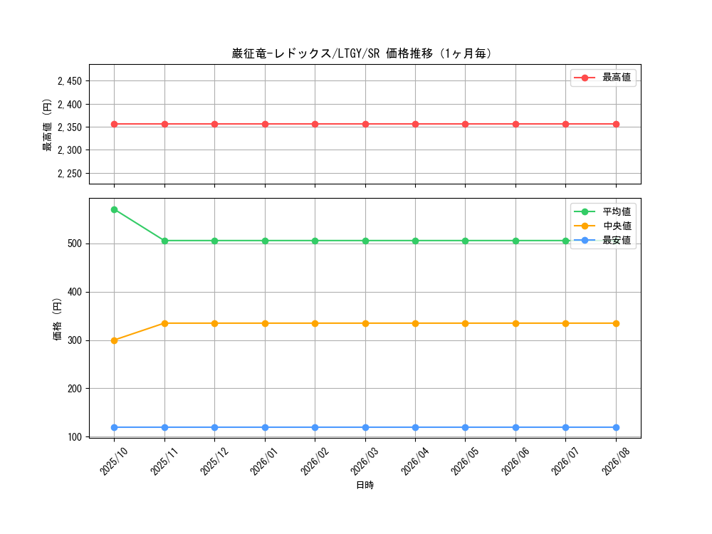 graph_card7798_series17880_rarity3_month