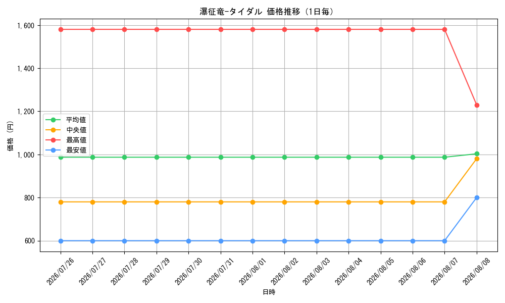 graph_card7834_day