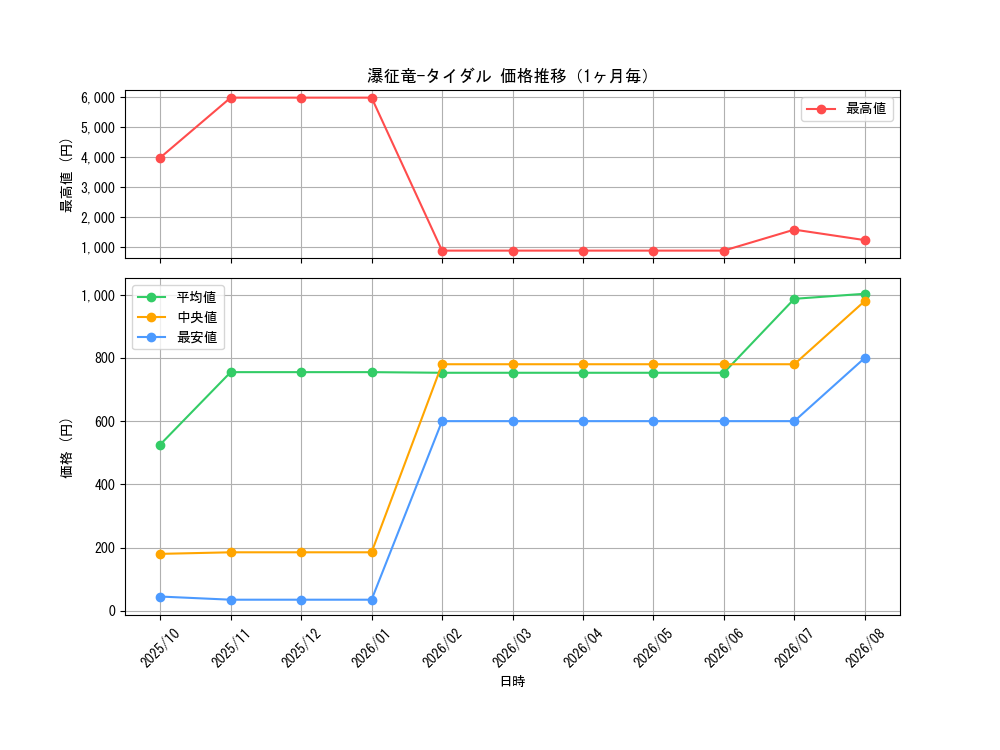 graph_card7834_month