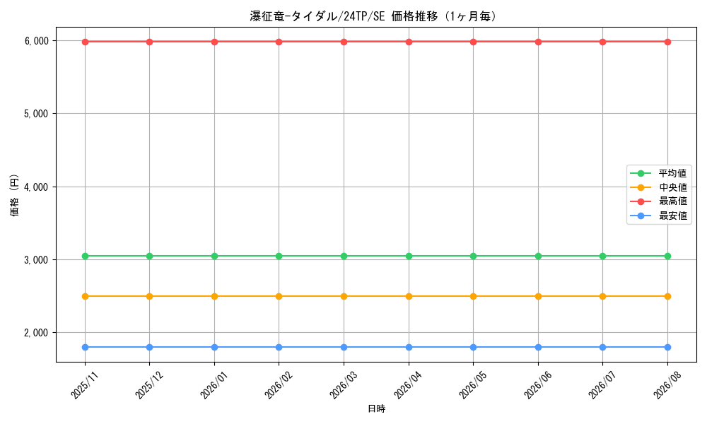 graph_card7834_series1278_rarity3381_month