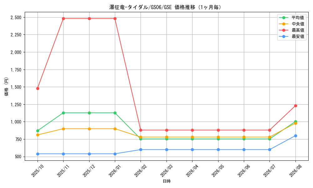 graph_card7834_series16997_rarity15191_month