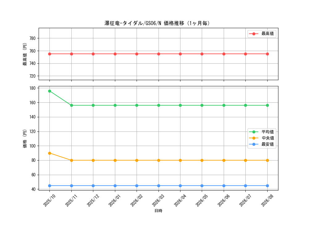 graph_card7834_series16997_rarity1_month