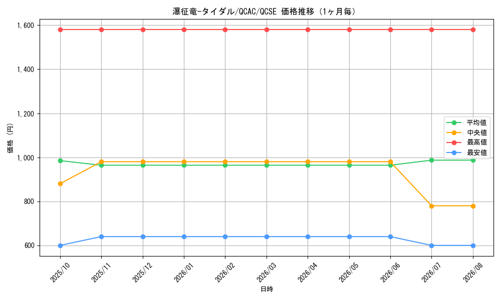 graph_card7834_series2361_rarity408_month