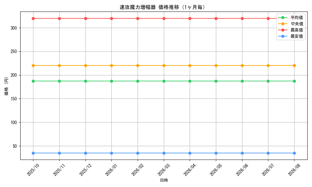 graph_card7925_month