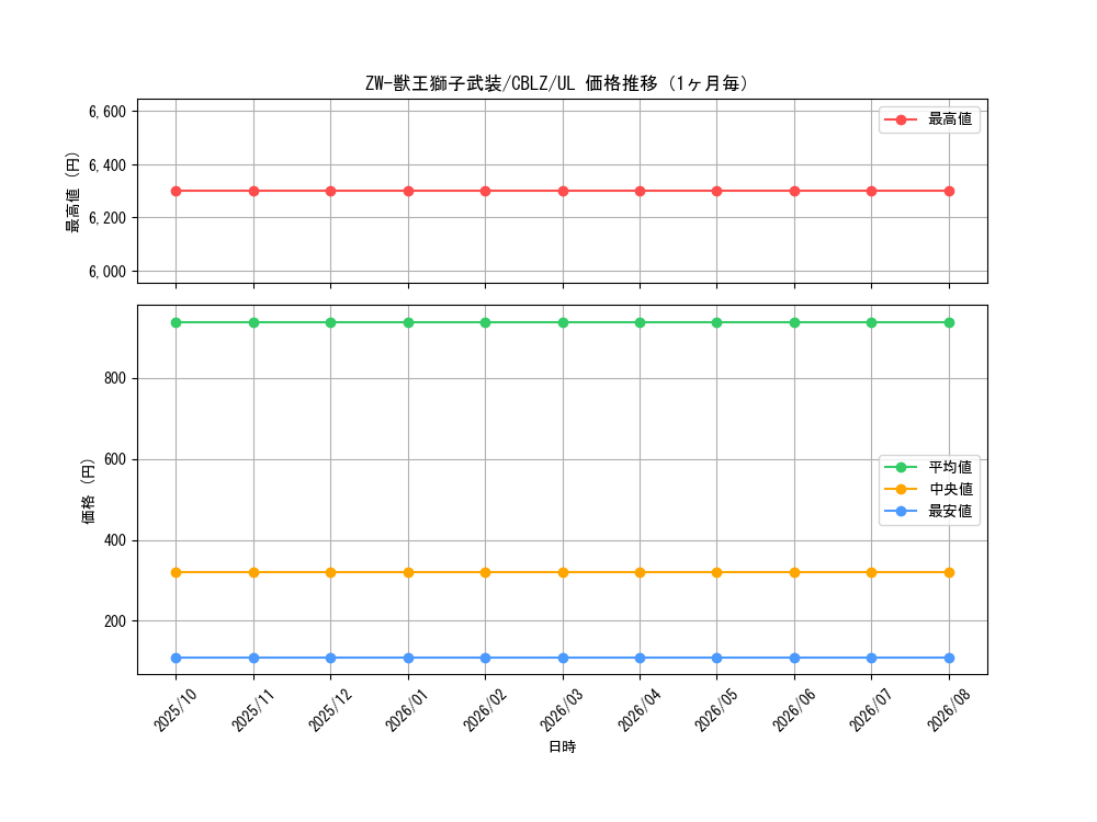graph_card7939_series18170_rarity77_month