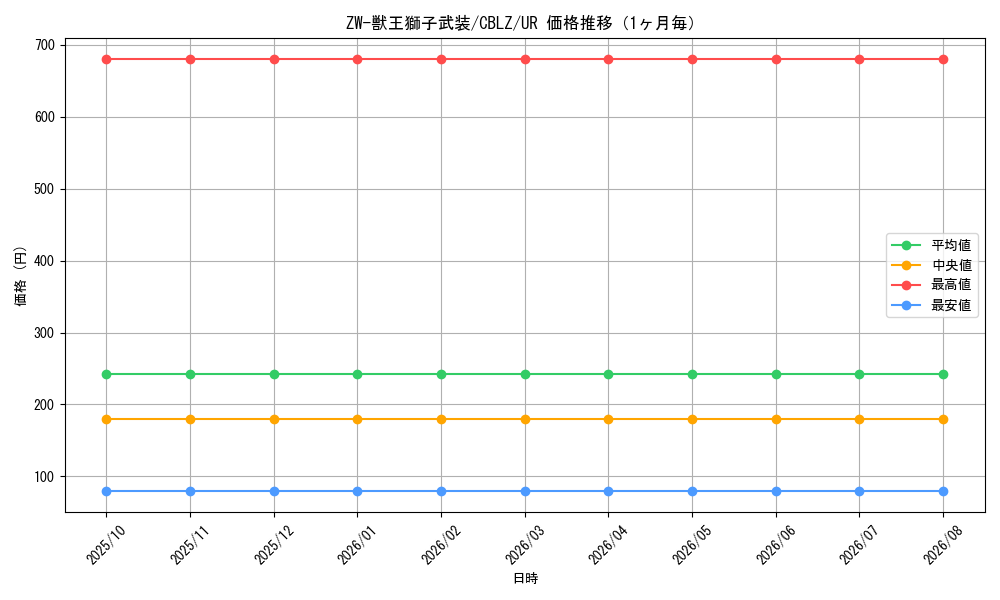 graph_card7939_series18170_rarity7_month