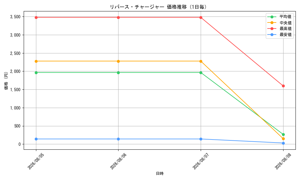 graph_card79416_day