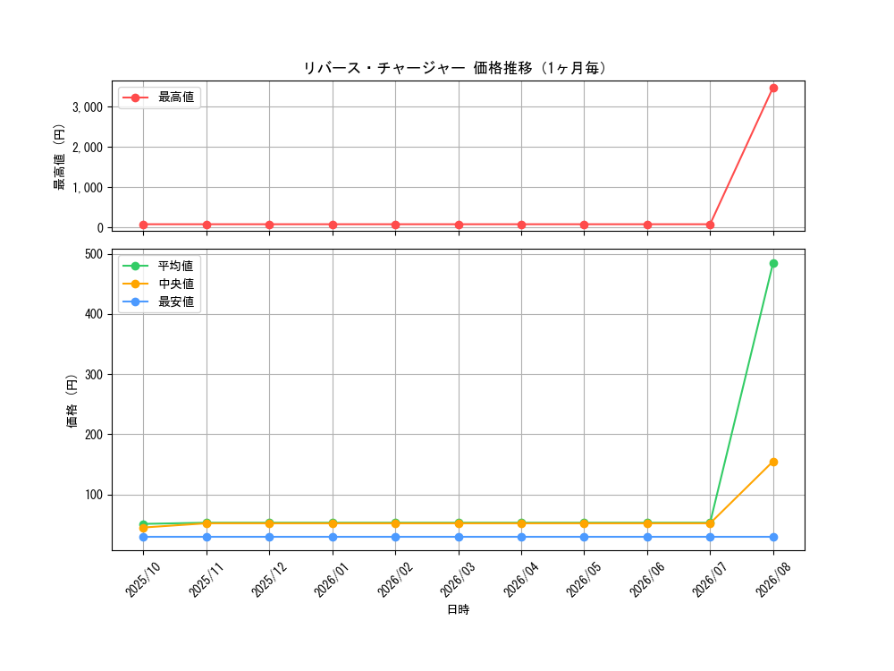 graph_card79416_month