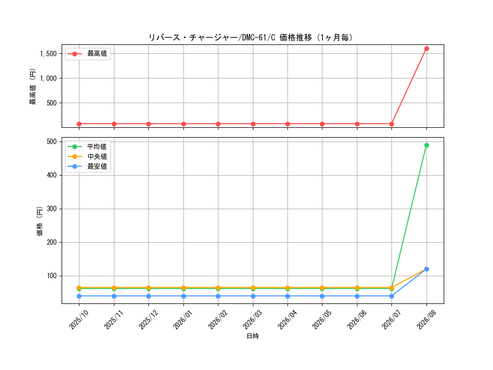 graph_card79416_series65503_rarity101888_month