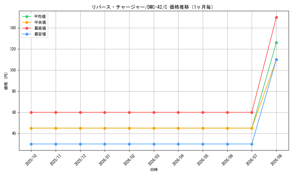 graph_card79416_series65671_rarity101888_month