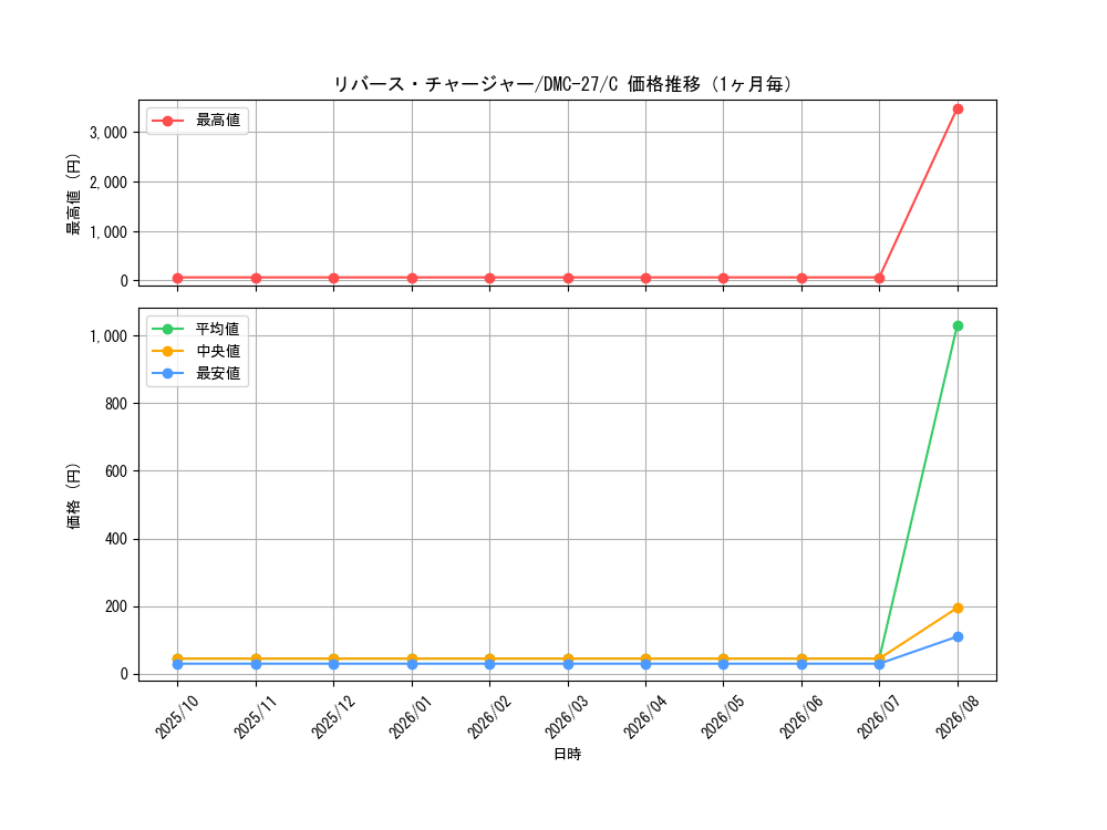graph_card79416_series65685_rarity101888_month