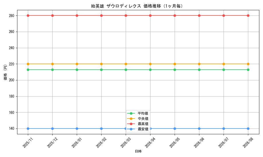 graph_card79568_month