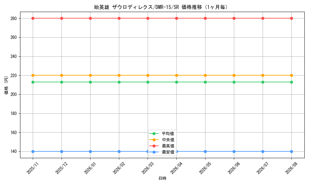 graph_card79568_series65470_rarity101779_month