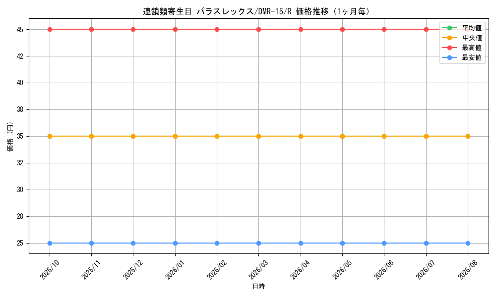 graph_card79586_series65470_rarity101829_month