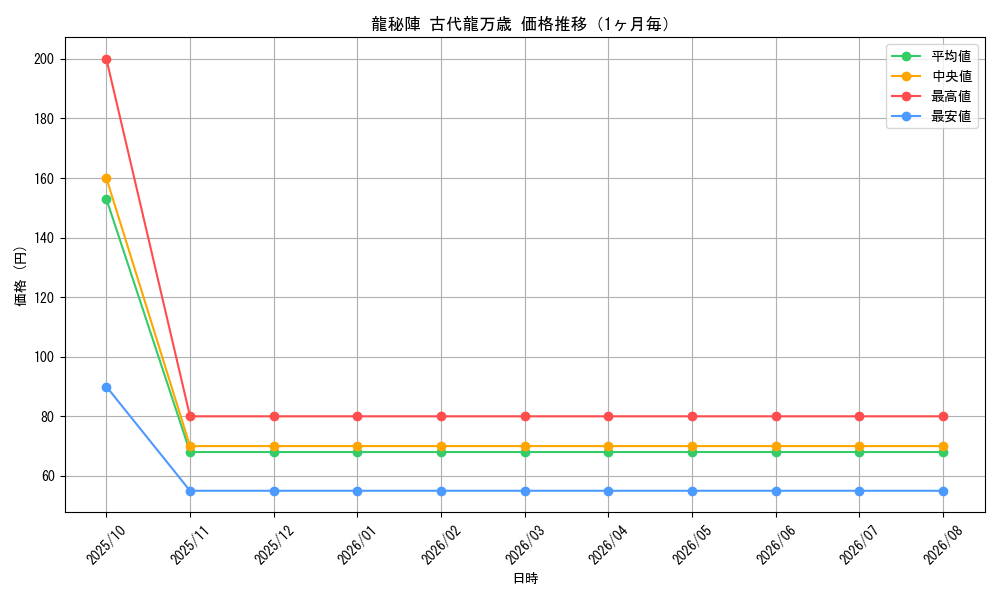 graph_card79587_month