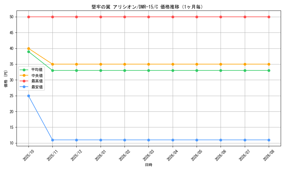 graph_card79604_series65470_rarity101888_month