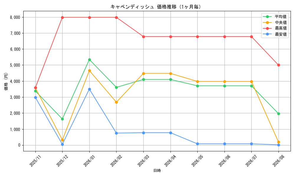 graph_card79798_month