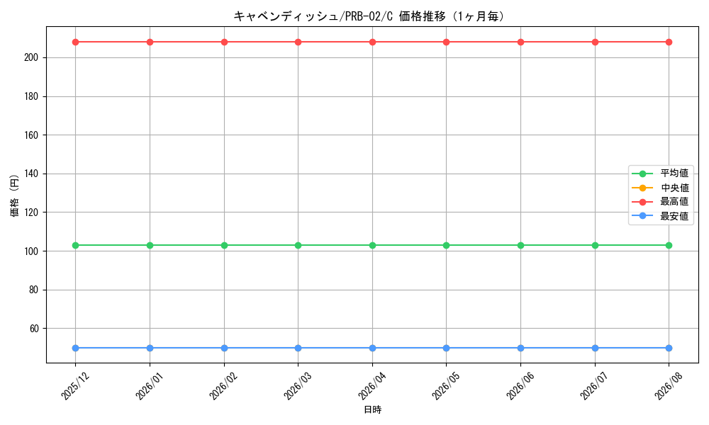 graph_card79798_series66038_rarity122619_month