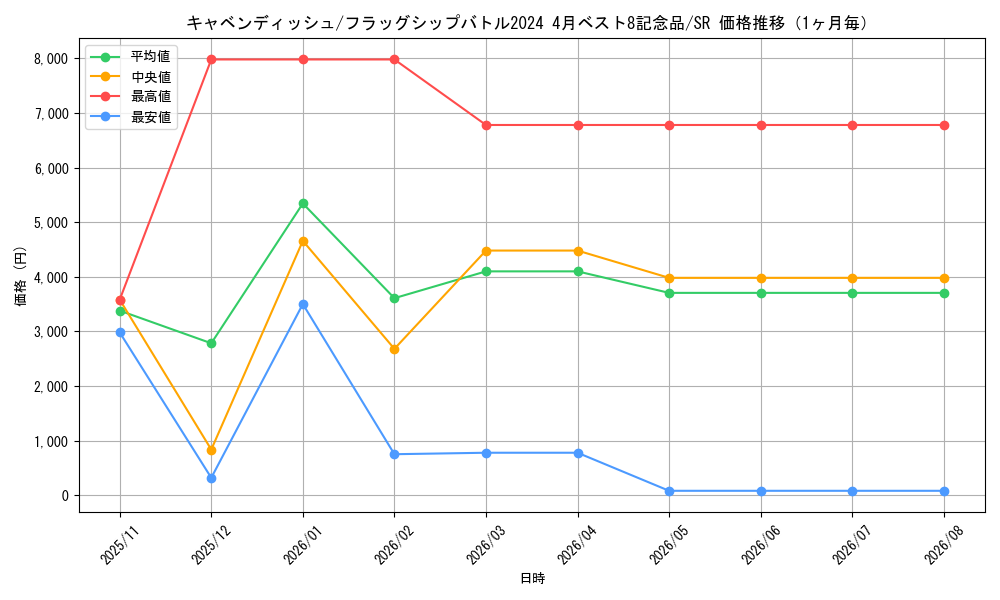 graph_card79798_series69413_rarity122621_month