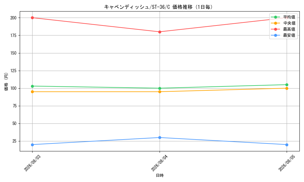 graph_card79798_series8543864_rarity122619_day