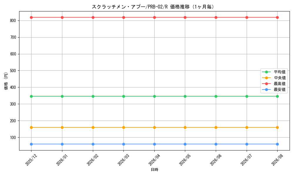 graph_card79799_series66038_rarity122622_month