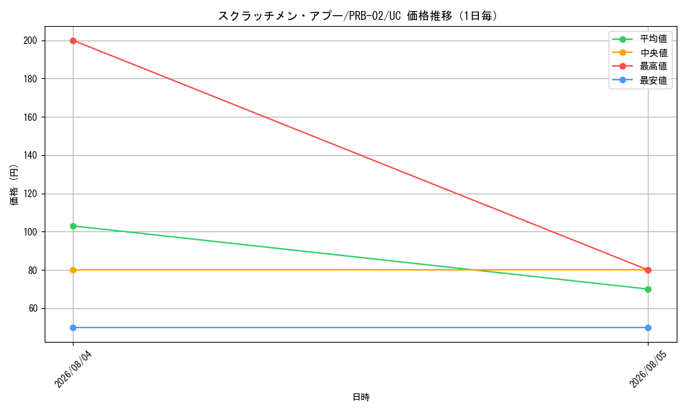 graph_card79799_series66038_rarity122637_day