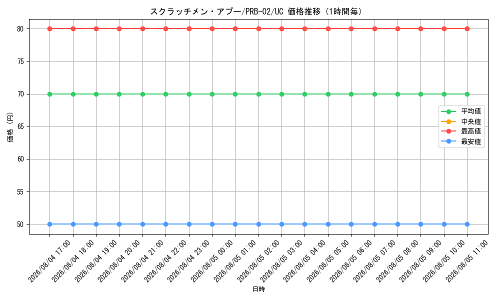 graph_card79799_series66038_rarity122637_hour