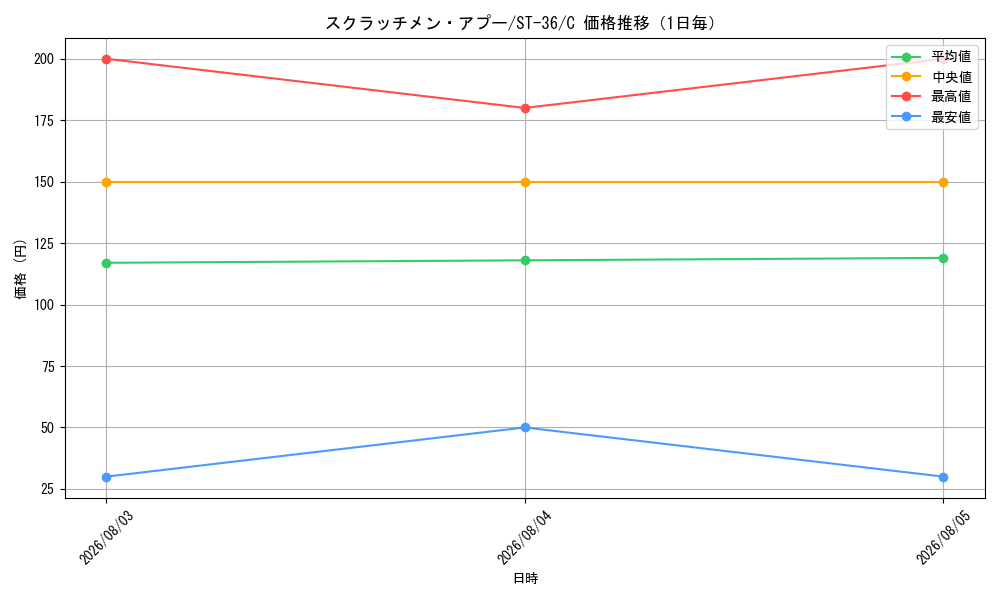 graph_card79799_series8543864_rarity122619_day
