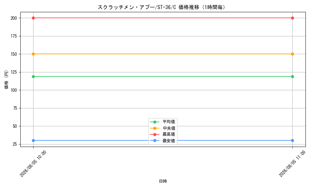 graph_card79799_series8543864_rarity122619_hour