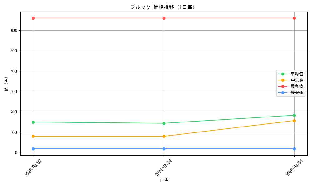 graph_card79805_day