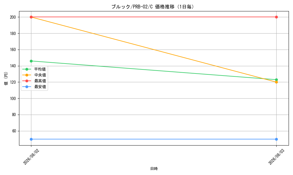 graph_card79805_series66038_rarity122619_day