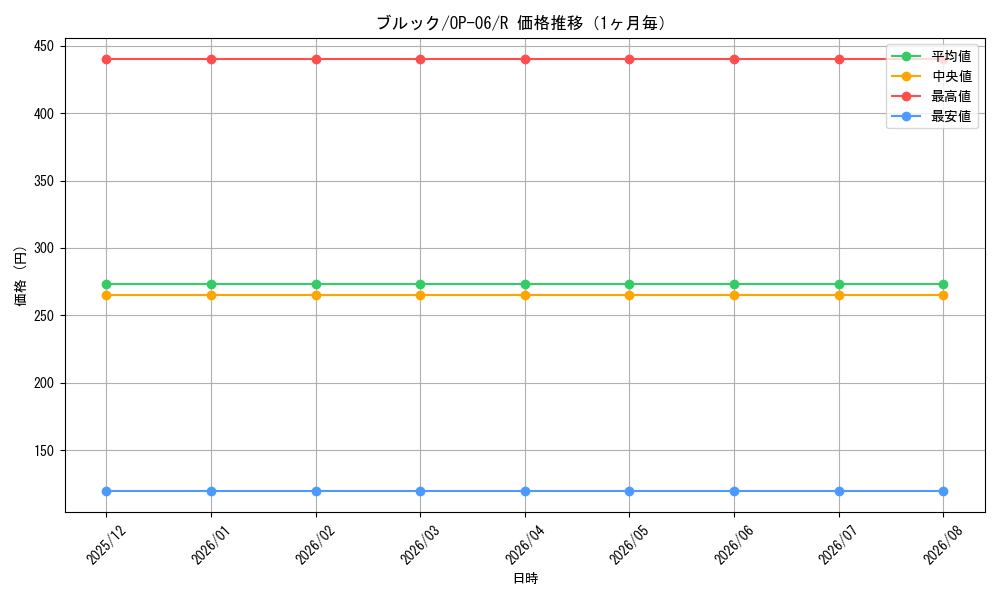 graph_card79805_series67949_rarity122622_month