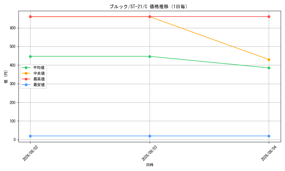 graph_card79805_series68985_rarity122619_day