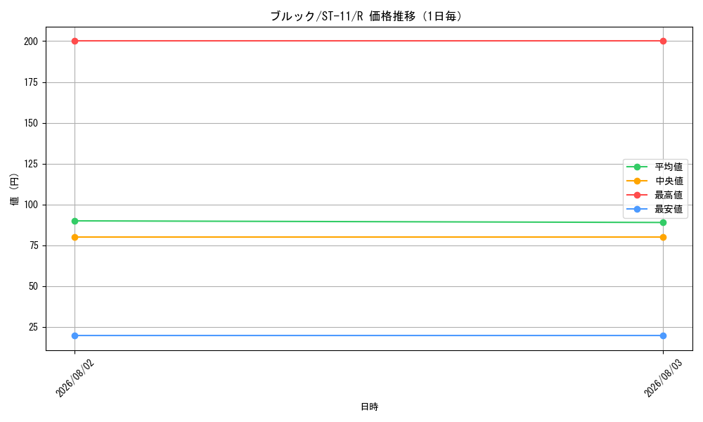 graph_card79805_series69176_rarity122622_day