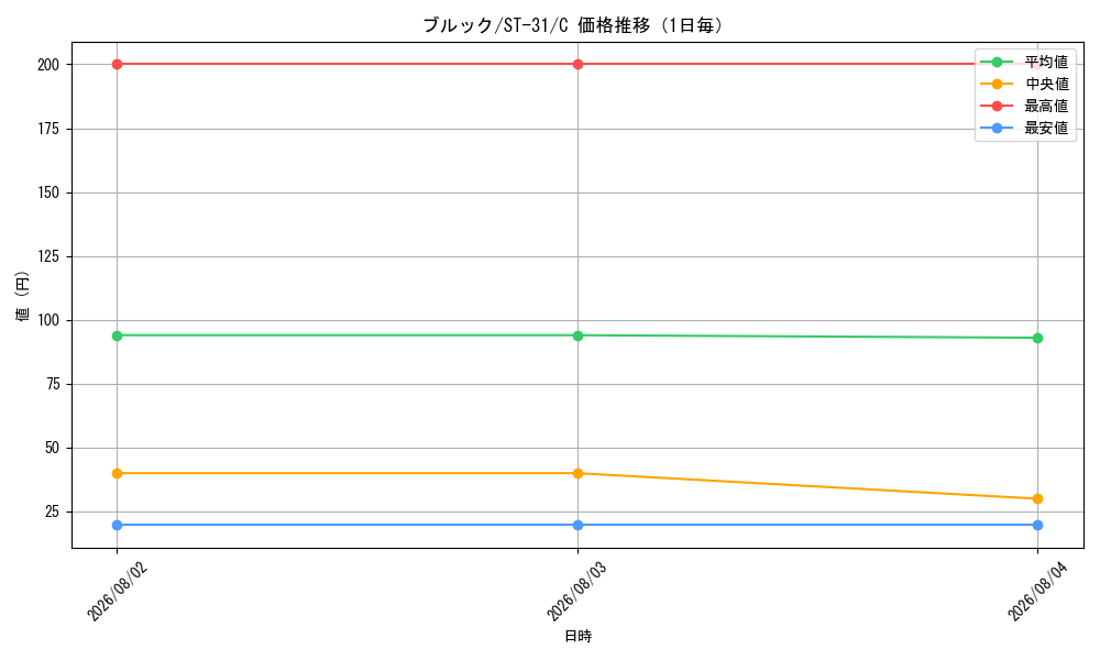 graph_card79805_series8543939_rarity122619_day