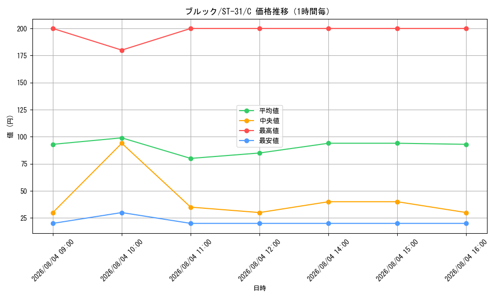 graph_card79805_series8543939_rarity122619_hour