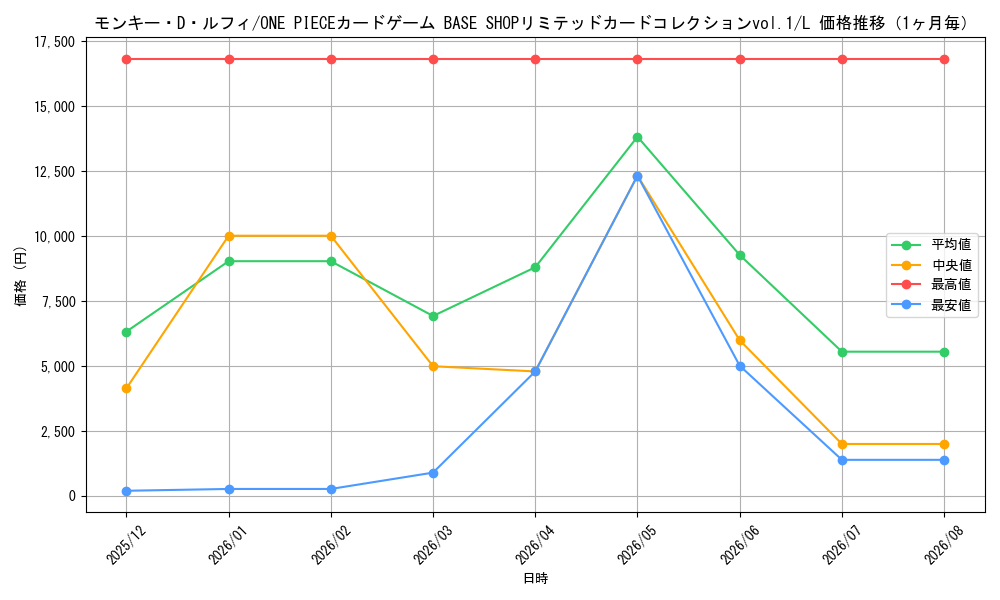 graph_card79813_series1212945_rarity123219_month