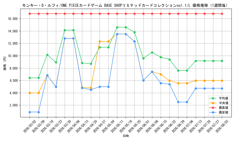 graph_card79813_series1212945_rarity123219_week