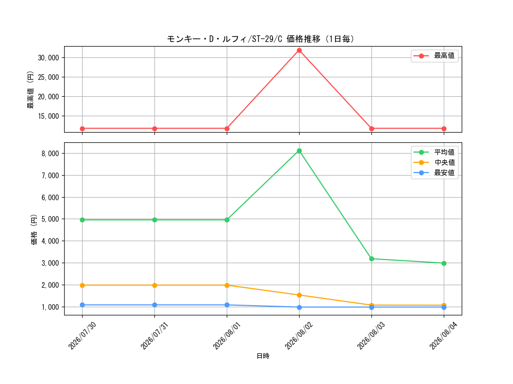 graph_card79813_series2083148_rarity122619_day