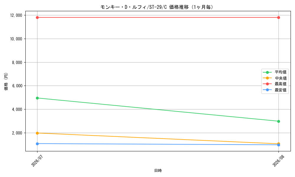 graph_card79813_series2083148_rarity122619_month