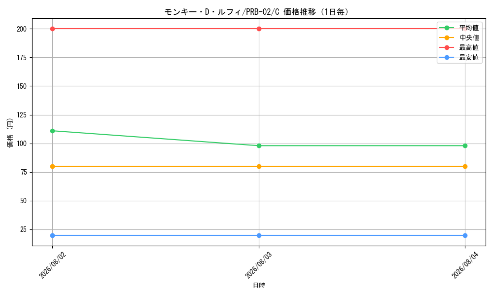 graph_card79813_series66038_rarity122619_day