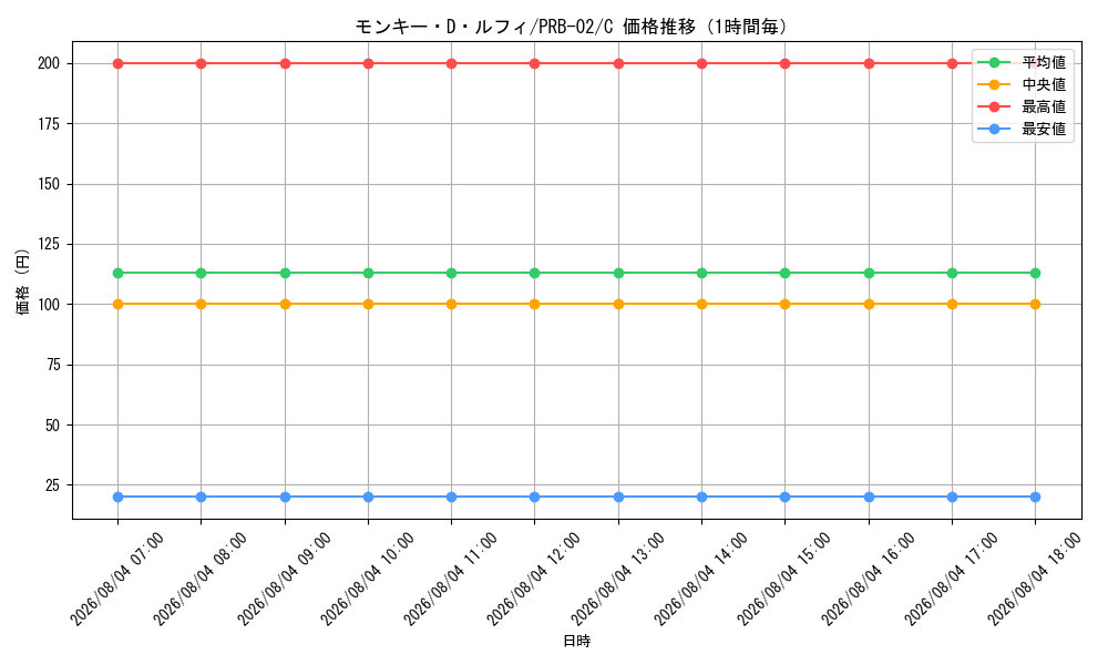 graph_card79813_series66038_rarity122619_hour