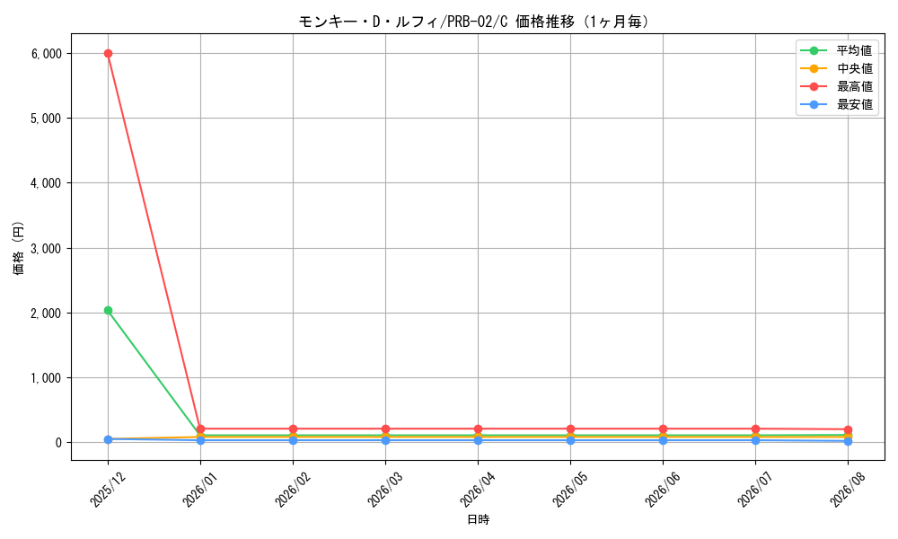 graph_card79813_series66038_rarity122619_month