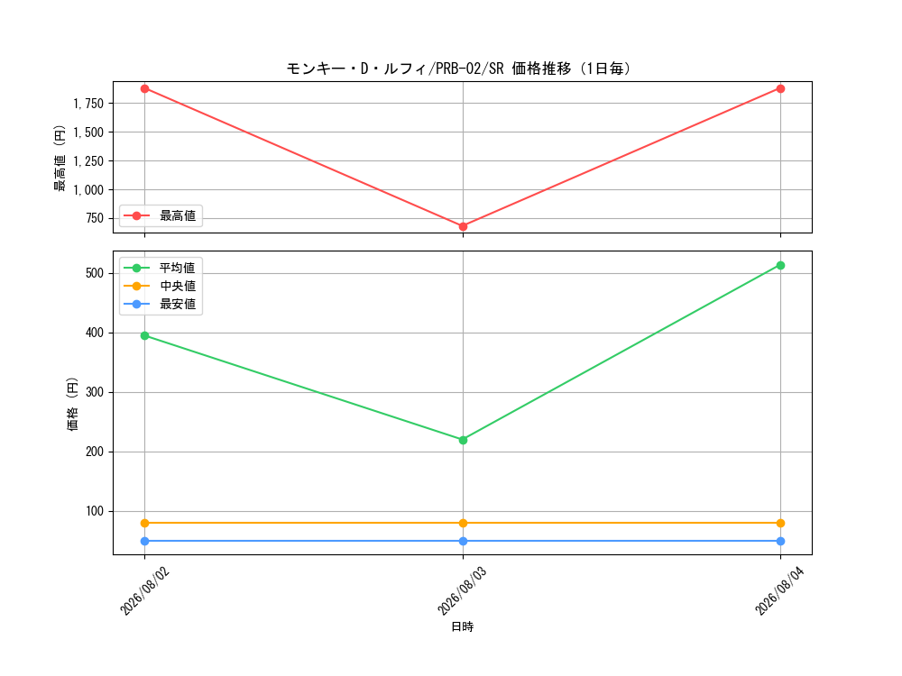 graph_card79813_series66038_rarity122621_day
