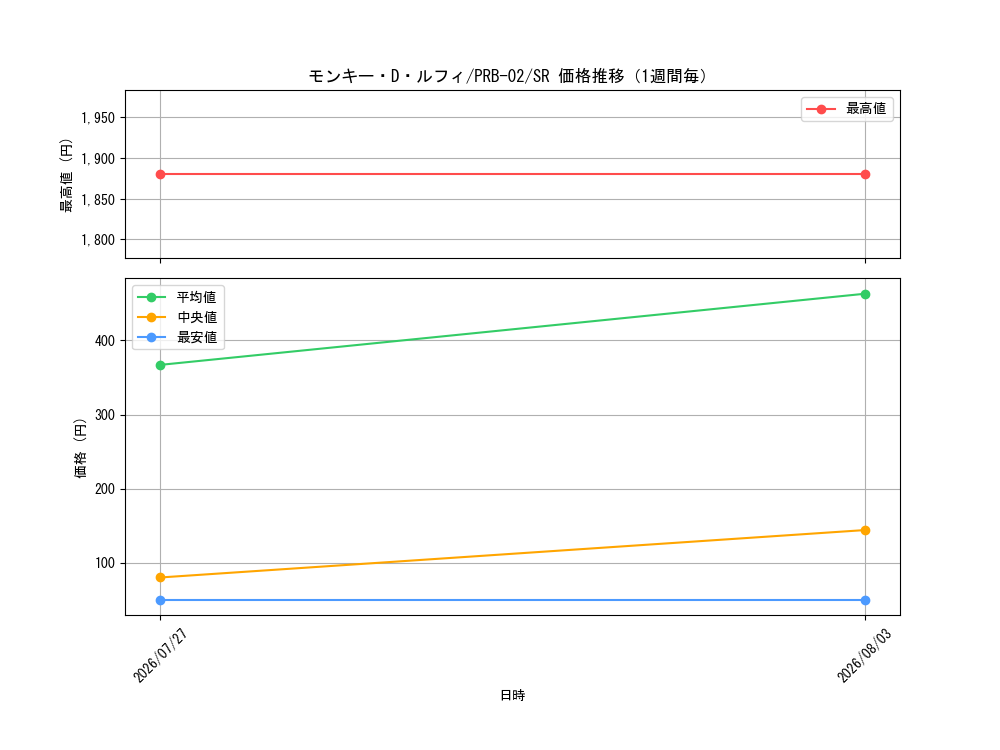 graph_card79813_series66038_rarity122621_week