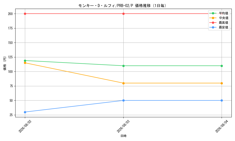 graph_card79813_series66038_rarity122801_day