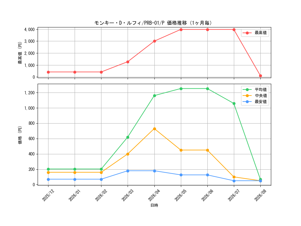 graph_card79813_series66354_rarity122801_month
