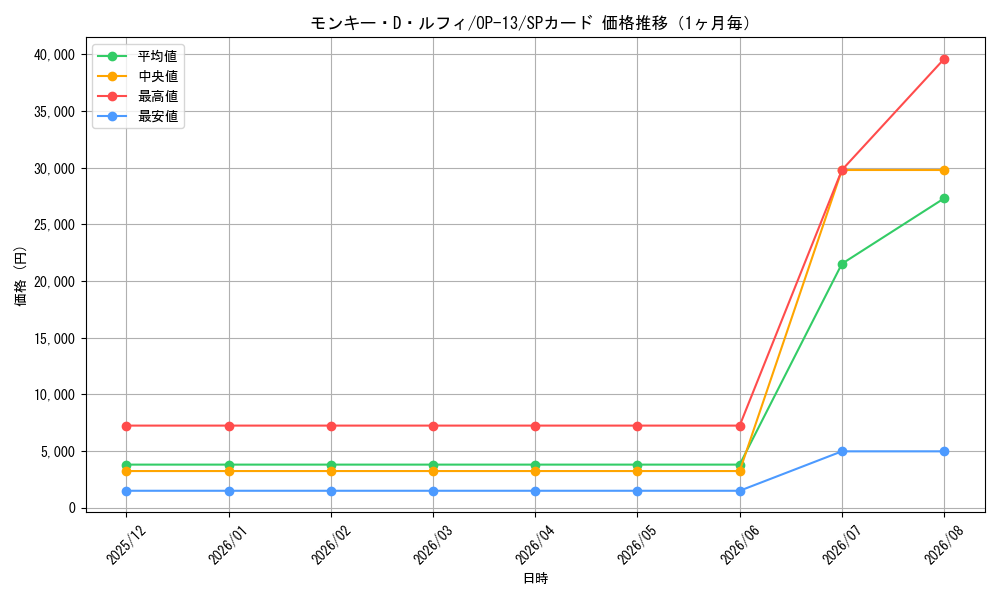 graph_card79813_series66858_rarity122932_month