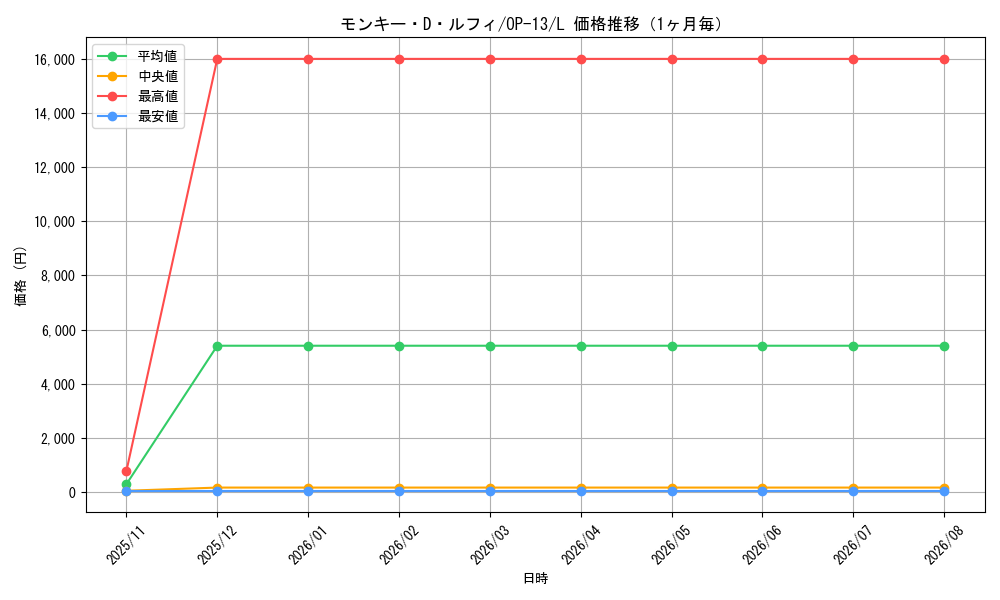 graph_card79813_series66858_rarity123219_month